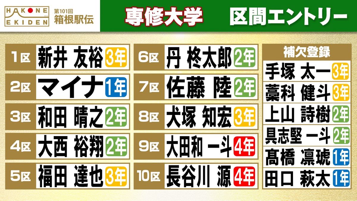 【箱根駅伝】専修大学区間エントリー　1区は新井友裕、2区はダンカン マイナ　下馬評を覆した予選会でともに快走