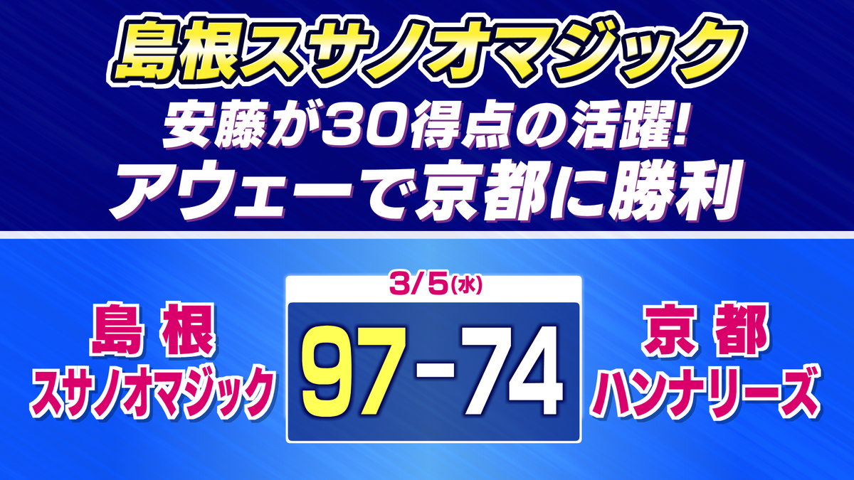 島根スサノオマジック　キャプテン安藤の今季最多30得点の活躍で京都に勝利