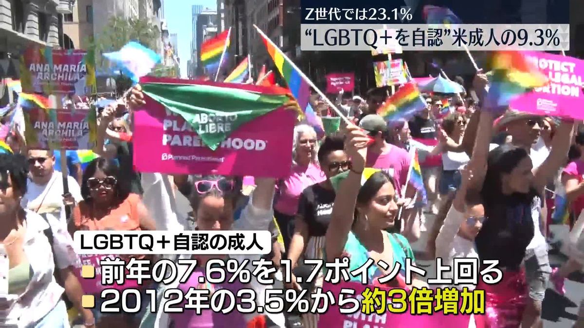 LGBTQ自認の成人9.3％　米調査会社