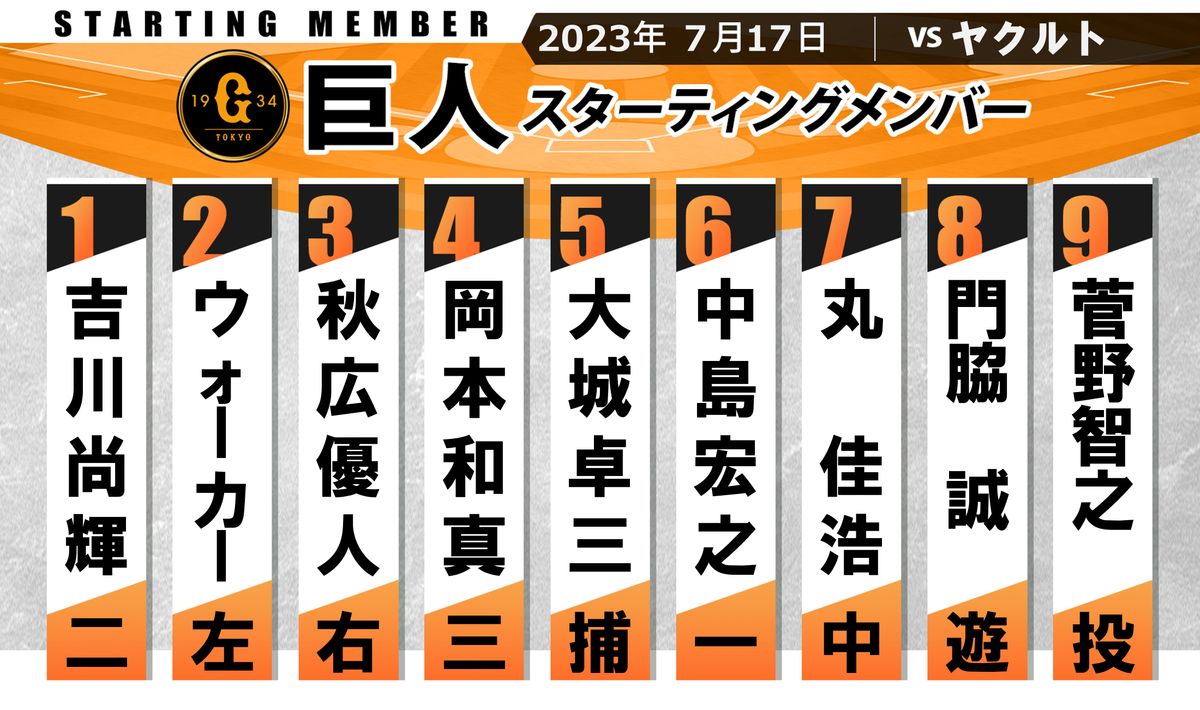 【巨人スタメン】打順大幅変更　2試合連続HRの吉川が16日ぶり1番　2番にウォーカー