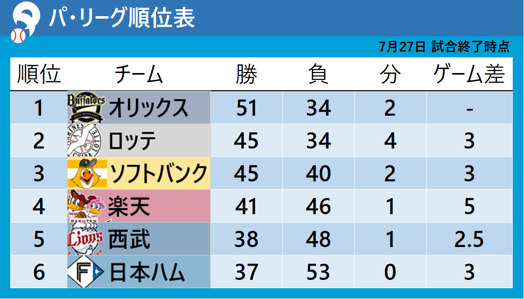 【パ・リーグ順位表】日本ハムが約1か月ぶりカード勝ち越し　5回に打者10人の猛攻で6得点