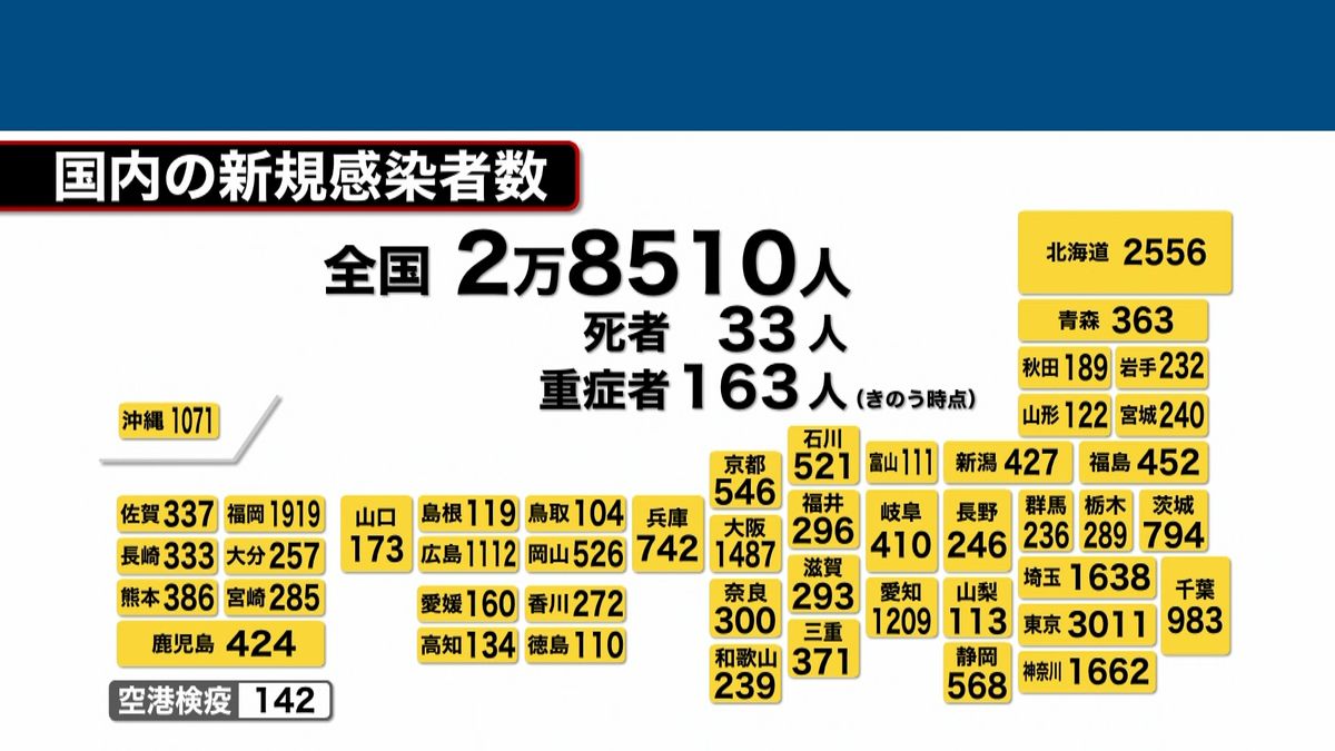 全国で2万8510人感染確認　長野県以外のすべての都道府県で1週間前の人数を上回る