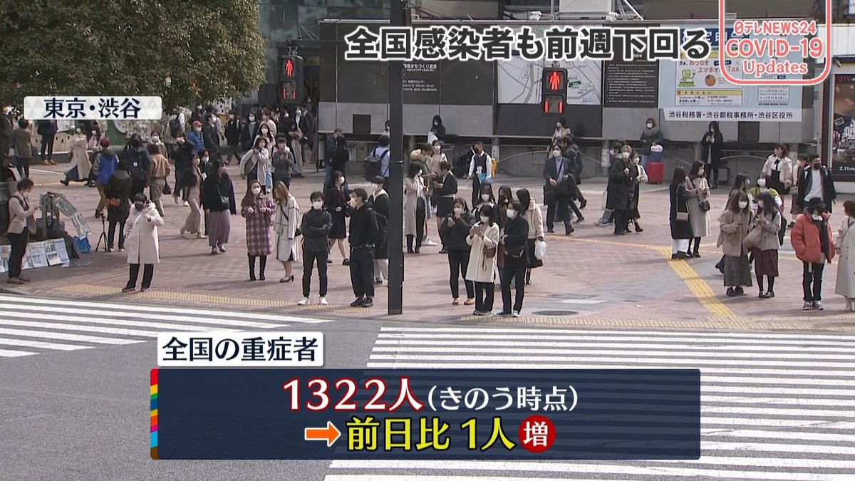 全国の新型コロナ重症者1322人 前の日から1人増