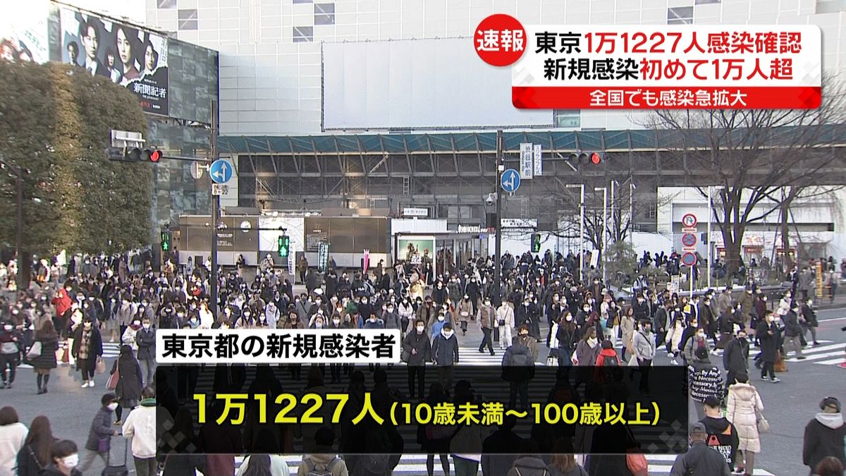 東京で１万１２２７人感染　初の１万人超