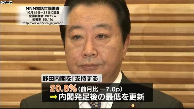 野田内閣支持率２０．８％　過去最低に