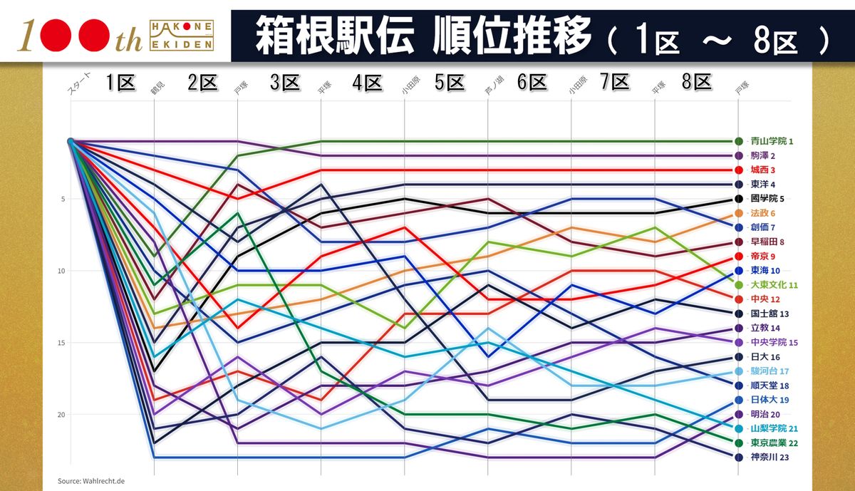 第100回箱根駅伝　8区順位推移