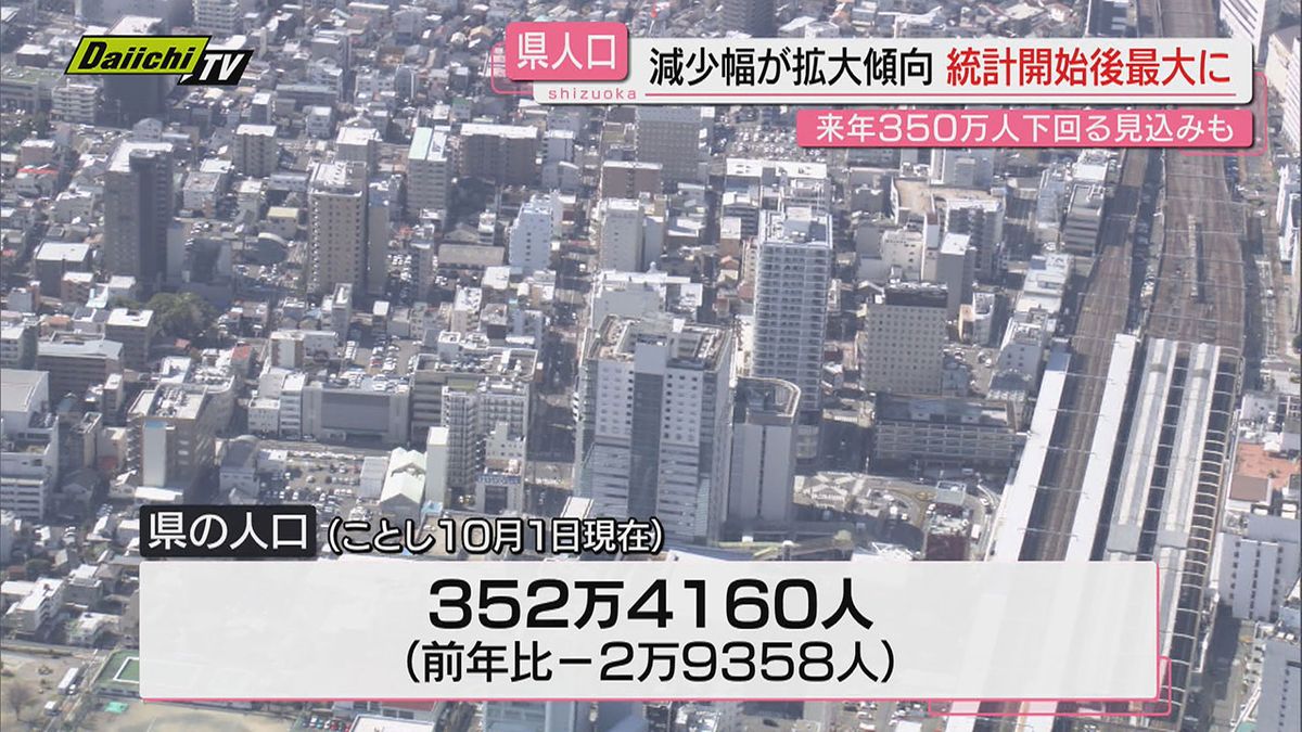 【県内人口動向】１０月１日現在で３５２万４０００人余り…前年からの減少幅は統計開始以来最大に（静岡）