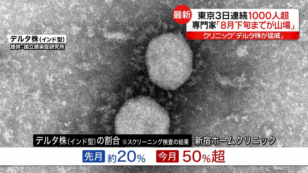 東京で感染１０００人超え…隣接する県でも