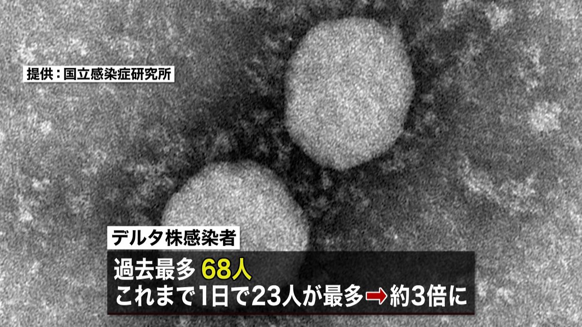 東京　デルタ株感染約３倍に増え…過去最多