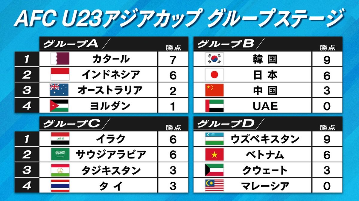 【U23アジアカップ】グループステージ全日程が終了　D組はウズベキスタンが首位通過　日本は準々決勝でカタールと対戦