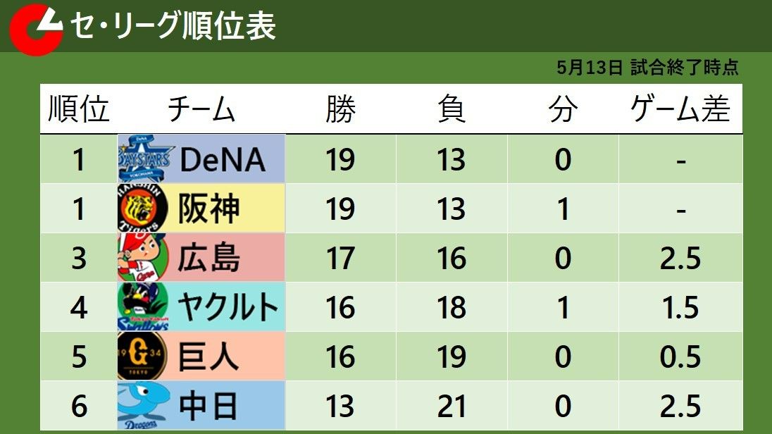 【セ・リーグ順位表】阪神が連勝で首位タイに浮上　ヤクルトは村上宗隆が今季初の1試合2発&猛打賞