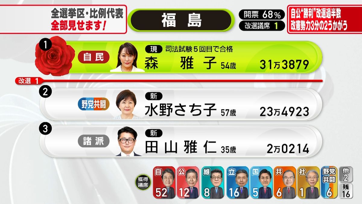 【参院選】福島選挙区で水野さち子氏が落確