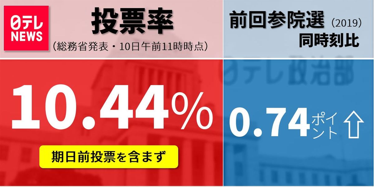 参院選投票率10.44％（午前11時時点）