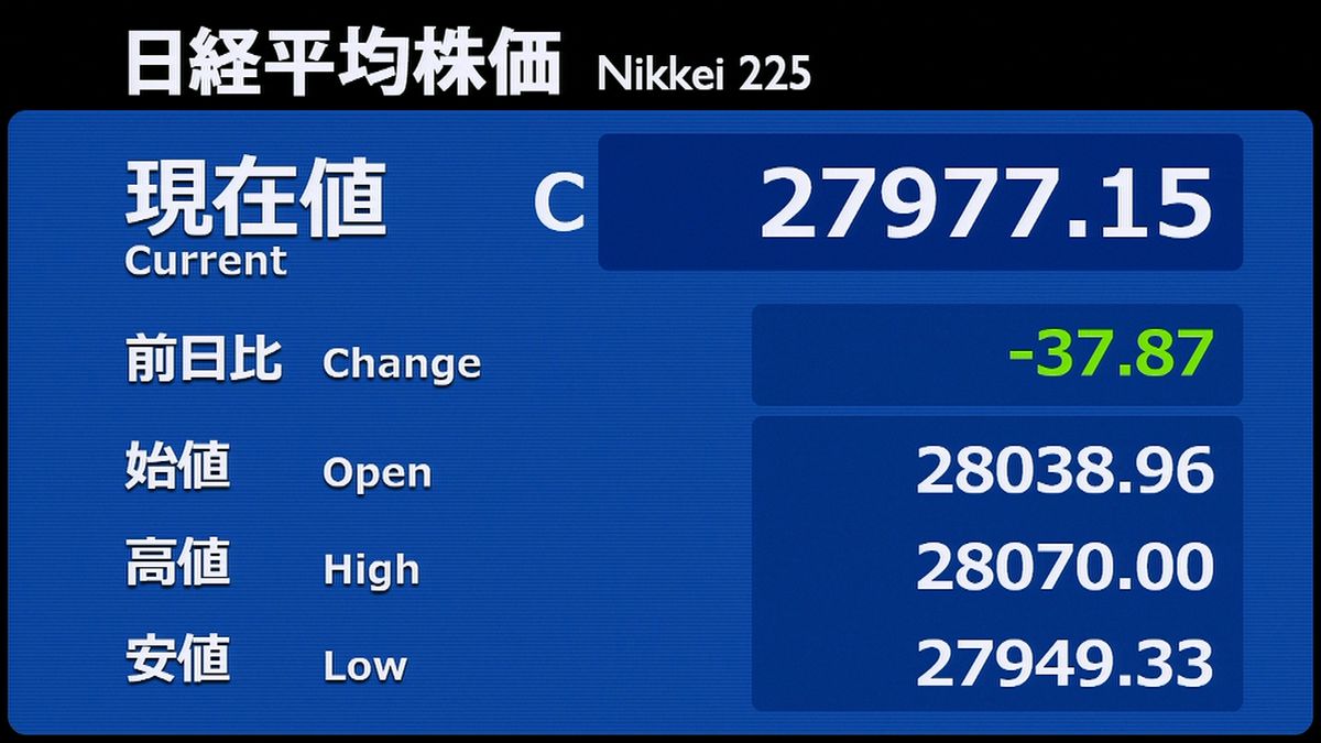 日経平均３７円安　終値２万７９７７円