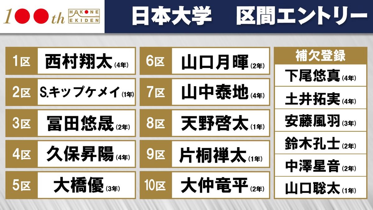 【箱根駅伝】日本大学はエース西村1区＆予選会トップのキップケメイが2区　4年ぶりの箱根路へ