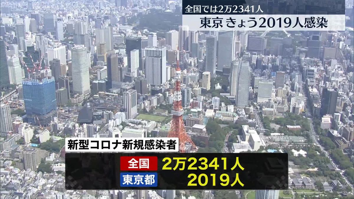 【新型コロナ】東京で2019人、全国で2万2341人の感染確認