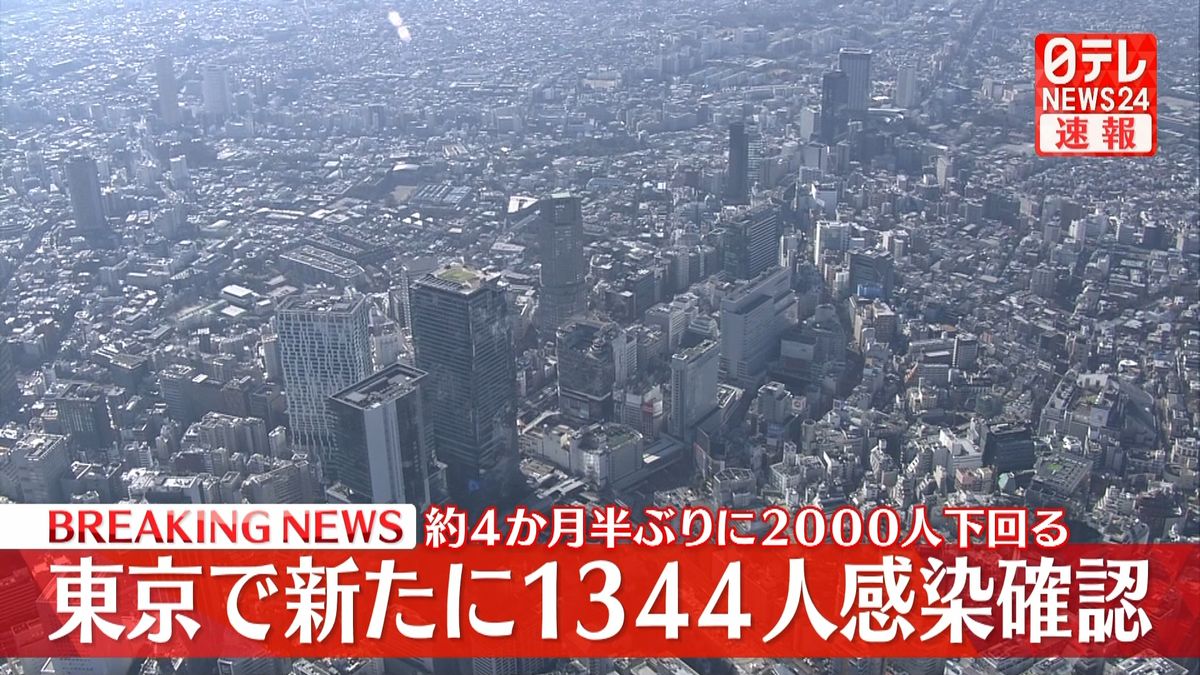 東京で新たに1344人の感染確認　先週月曜日から681人減少