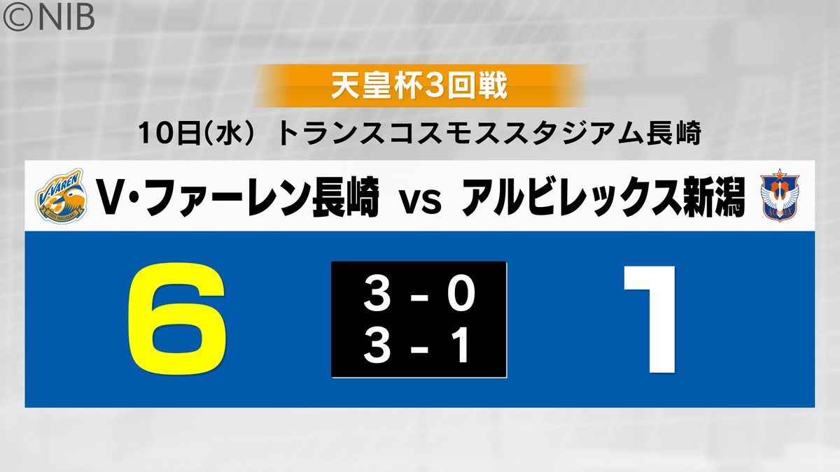 「ゴールラッシュで大量6得点」天皇杯3回戦　V・ファーレン長崎がJ1新潟に快勝《長崎》