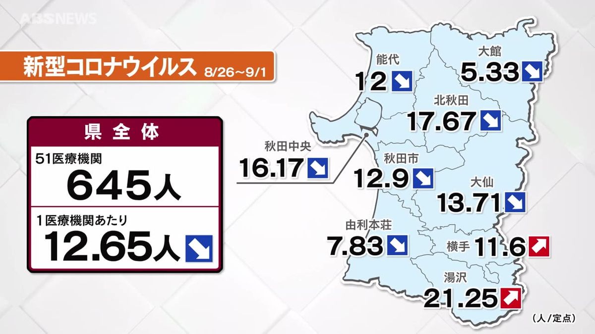 秋田県内の新型コロナウイルス感染者数　10週ぶりに前の週を下回る　引き続き感染対策を