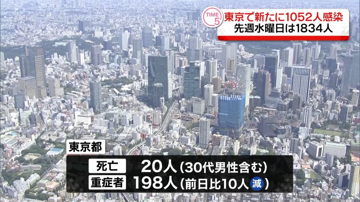 東京都で１０５２人の感染確認　新型コロナ