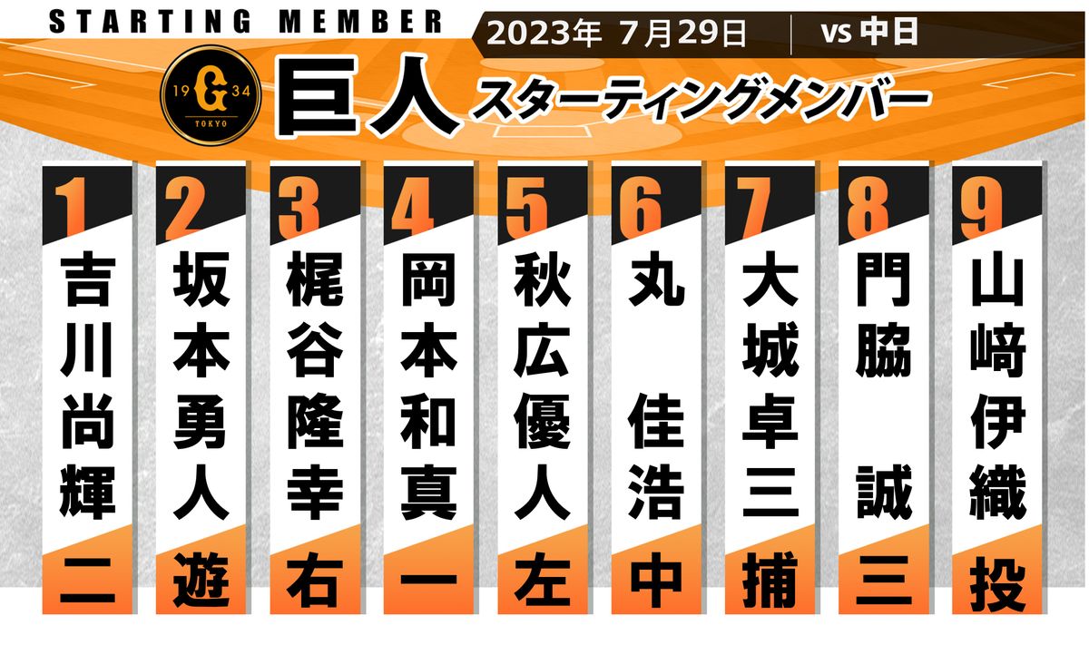 【巨人スタメン】野手は前日から変更なし　いきなり猛打賞の坂本勇人が2番ショート