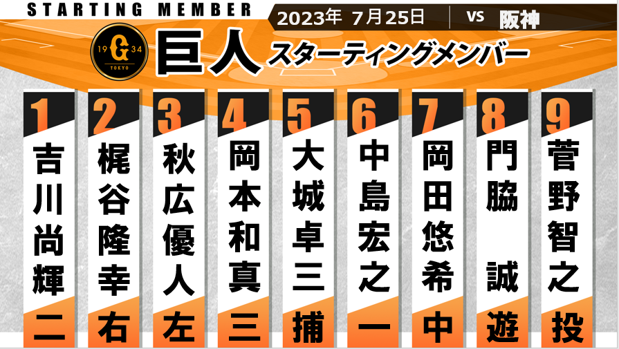 【巨人スタメン】菅野智之がリベンジ登板　6番には中島宏之　3連勝をかけ阪神と対戦