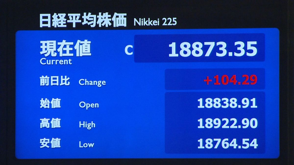 日経平均１０４円高　終値１万８８７３円