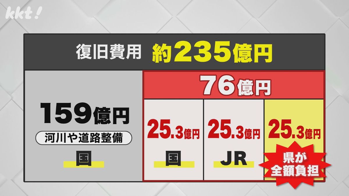 JR九州が示した復旧費用は約235億円