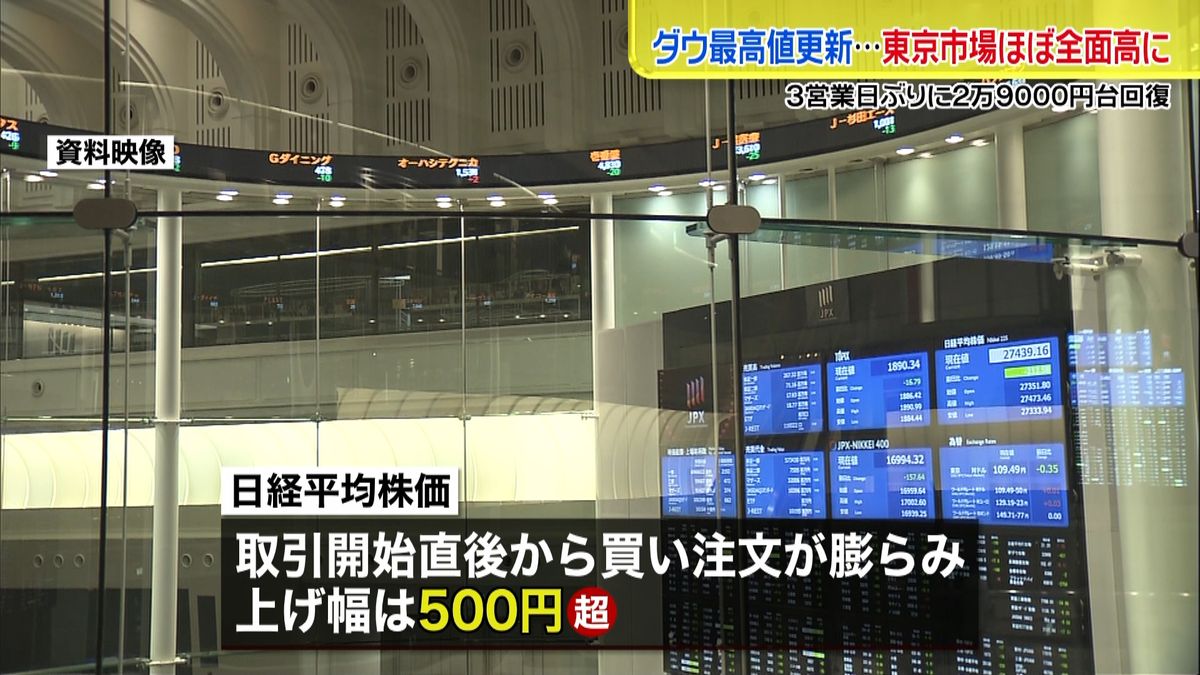 ＮＹダウ最高値更新…東京市場ほぼ全面高