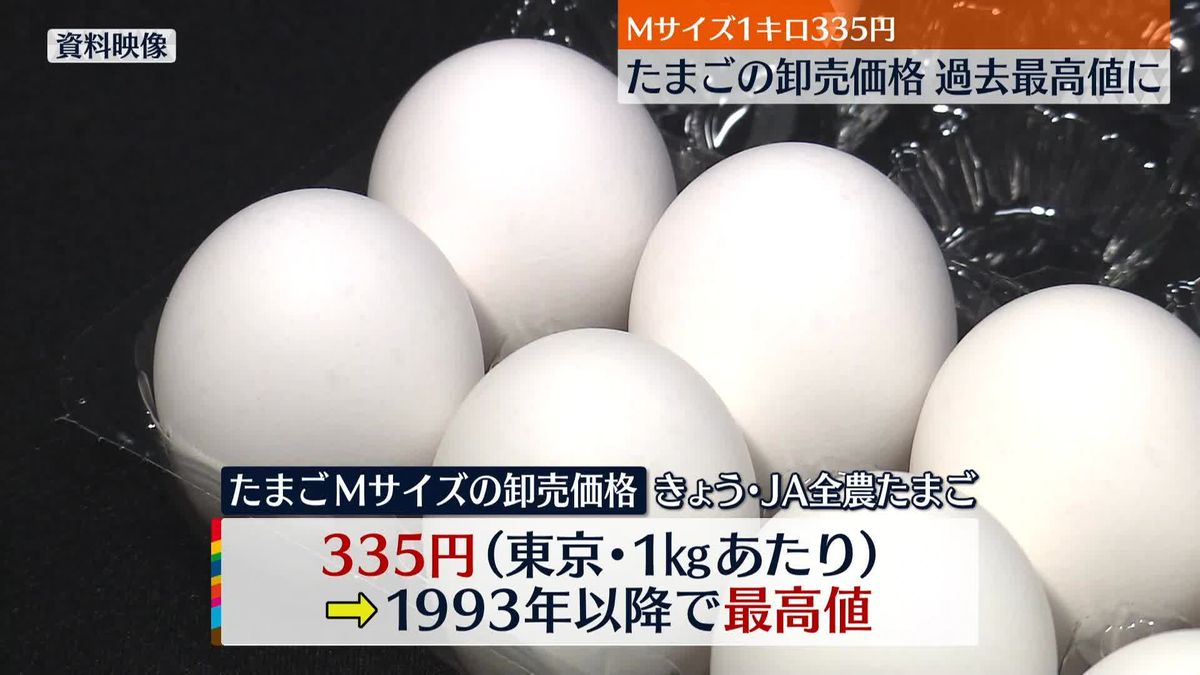 たまご卸売価格が過去最高値に…1年前と比べ“2倍近く”