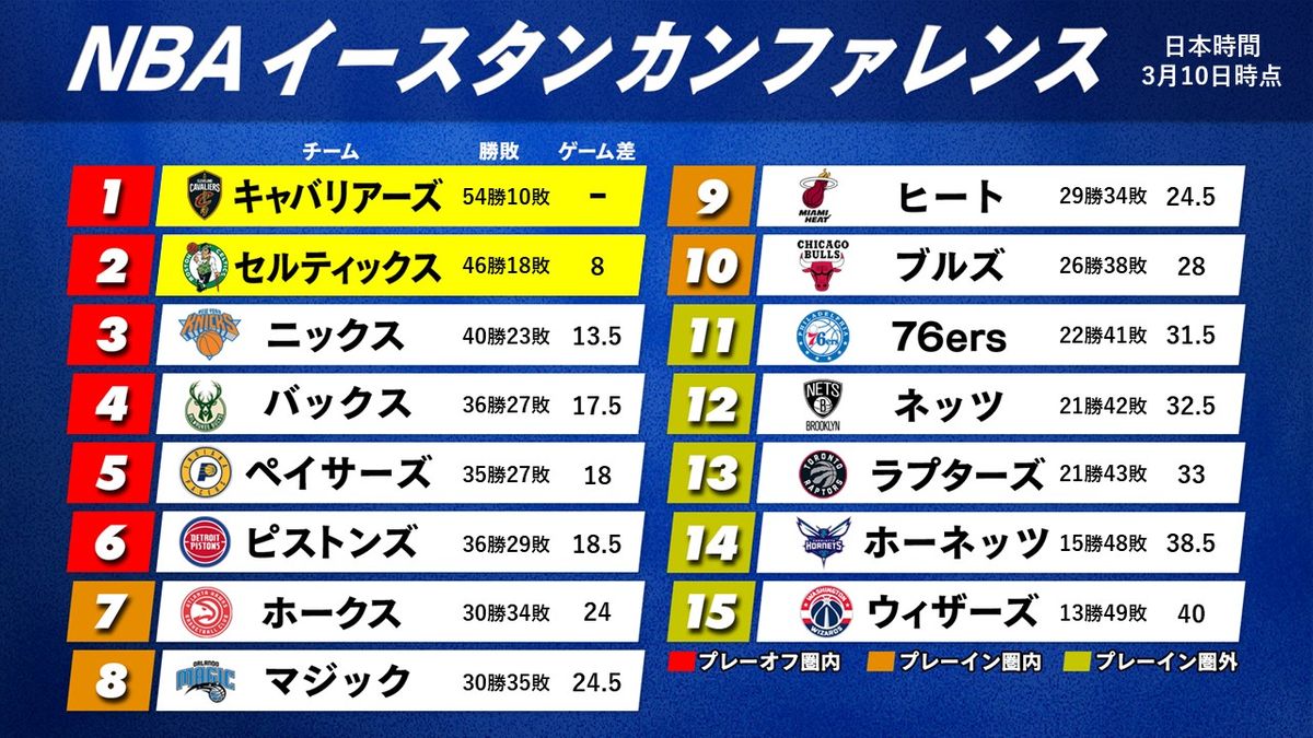 【NBA東地区順位表】プレーオフ1番乗りのキャブスが史上2チーム目2度の14連勝　昨季覇者セルティックスもPS進出決める