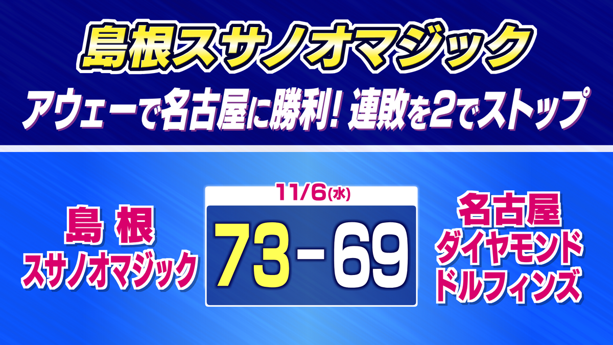 島根スサノオマジック　アウェーで名古屋Dに勝利！連敗を2でストップ