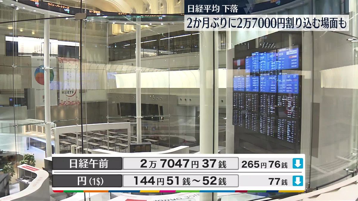 日経平均2万7047円37銭　午前終値