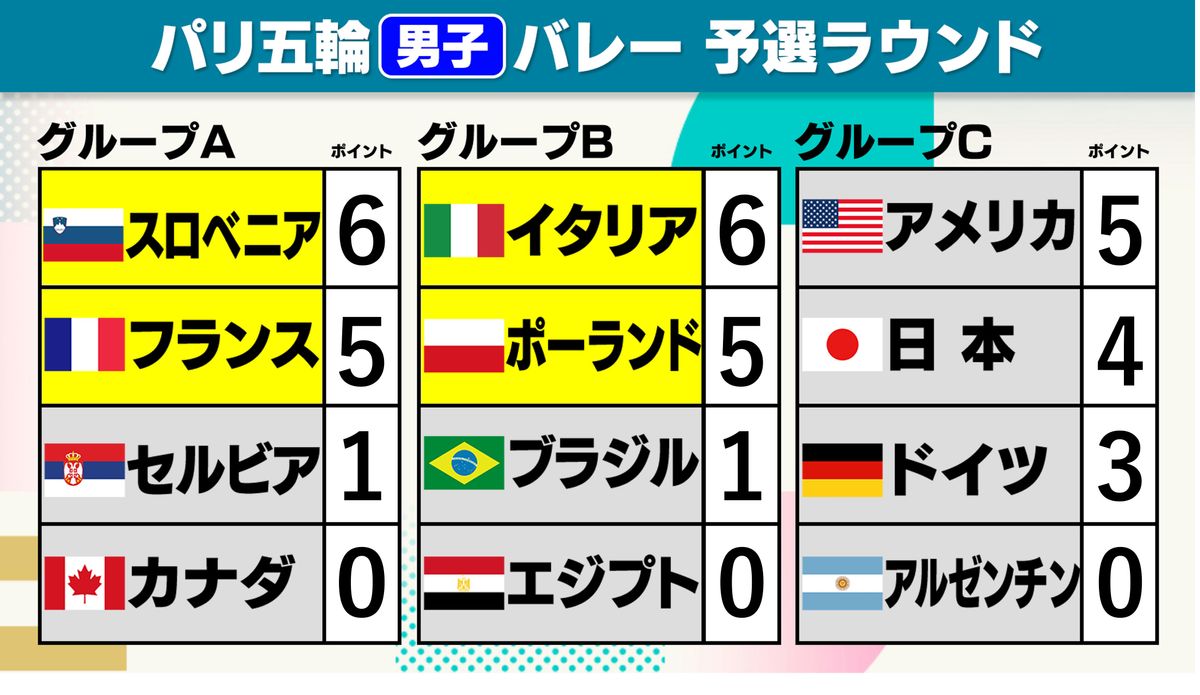 【男子バレー順位表】イタリアとポーランドが2勝で8強入り　日本は初勝利でグループ2位に