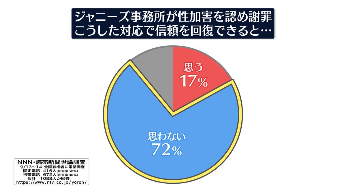 ジャニーズ事務所「信頼回復できない」72%　【NNN・読売新聞世論調査】