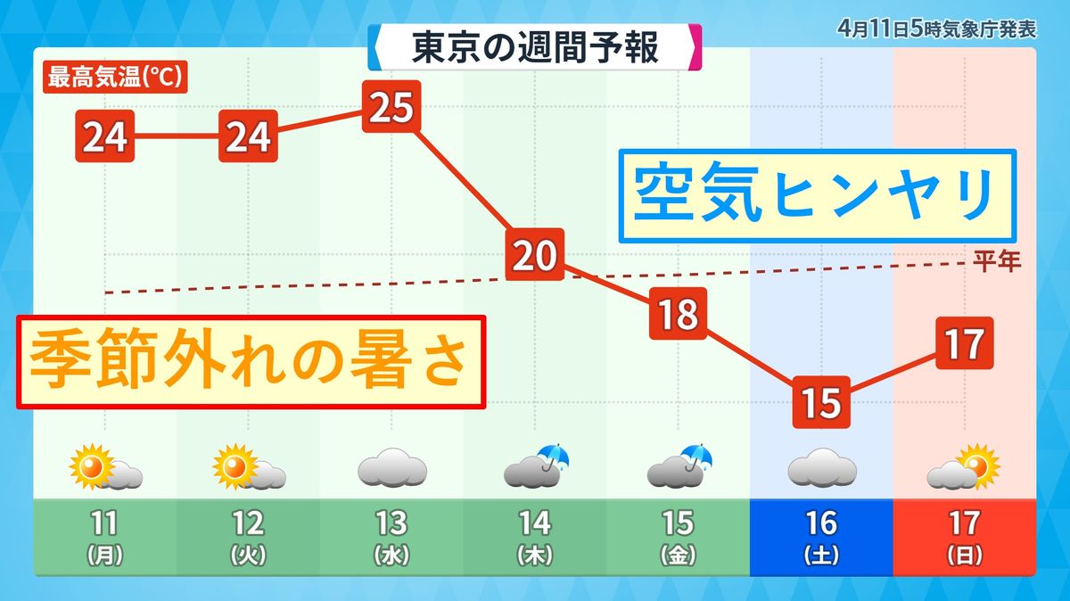 【東京週間天気】週の前半は暑く、週の後半は寒い