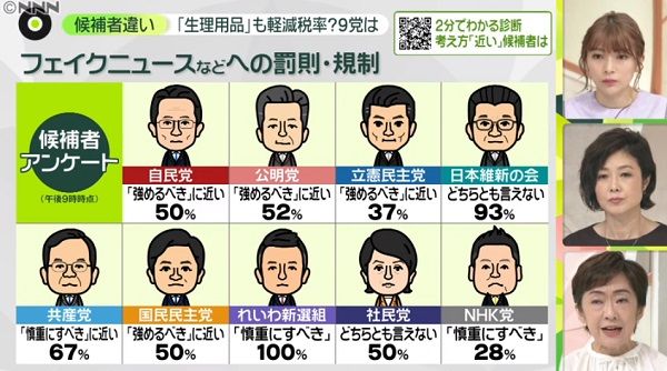 対「フェイクニュース」で割れる意見