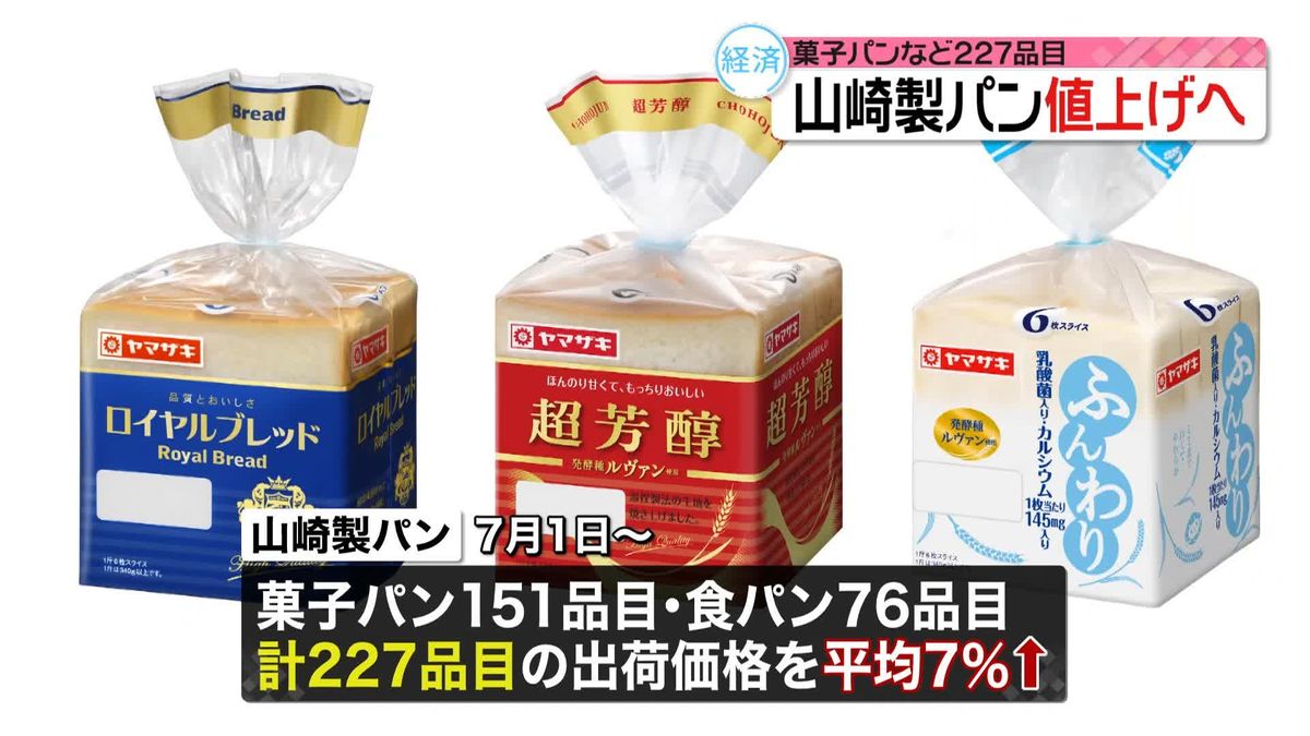 山崎製パン　食パンなど227品目を平均7％値上げへ　7月1日出荷分から