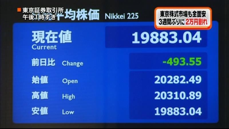 日経平均株価　約３週間ぶりに２万円割れ