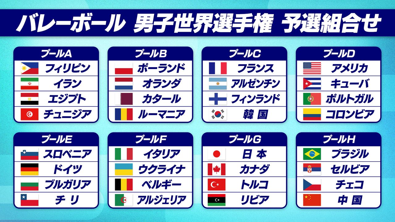 男子バレー】世界選手権の組み合わせが決定 パリ五輪ベスト8の日本はグループ内でランキングトップ（2024年9月17日掲載）｜日テレNEWS NNN