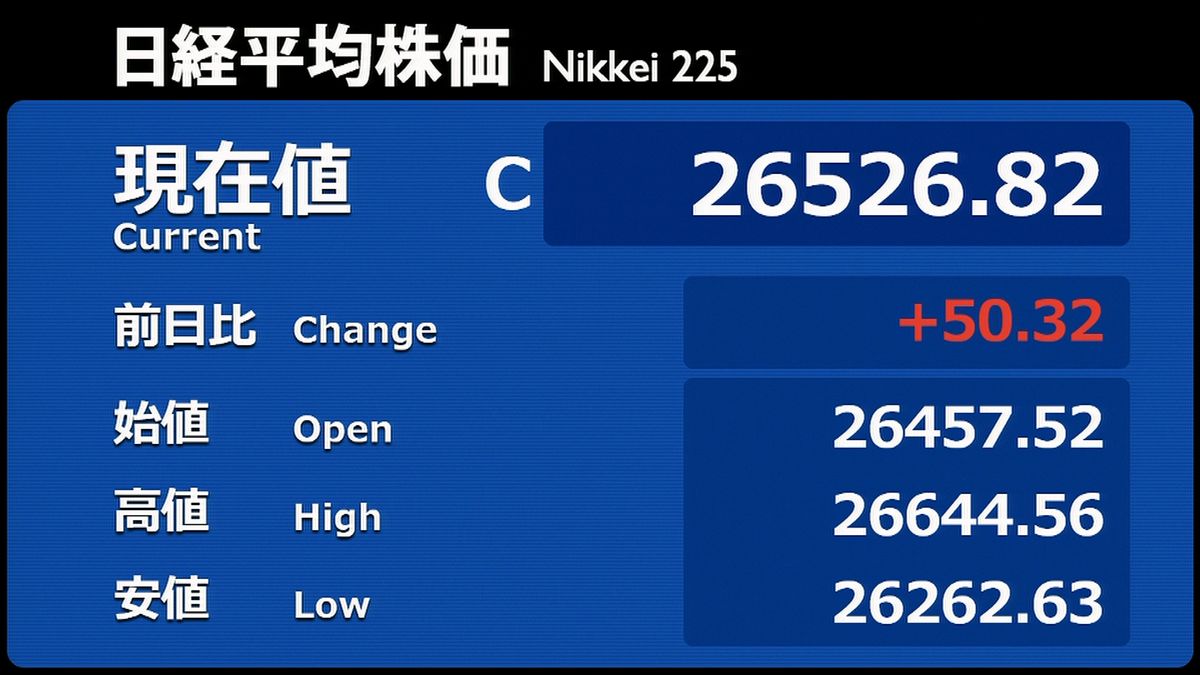 日経平均50円高　終値2万6526円