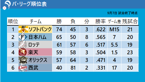 【パ・リーグ順位表】ソフトバンクが優勝M15で足踏み...今季ワースト4連敗　2位日本ハムは4連勝　CS争い4位楽天が3位ロッテに連勝