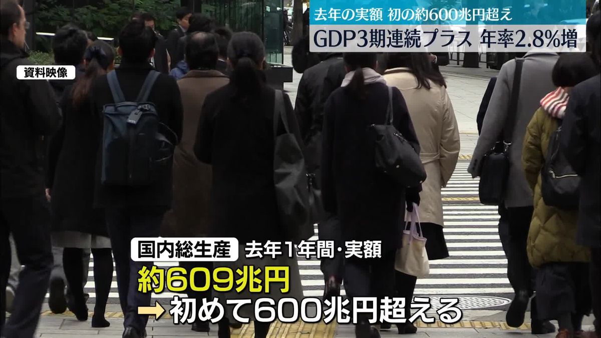 GDP3期連続プラス…年率2.8％増　去年の実額、初の600兆円超え