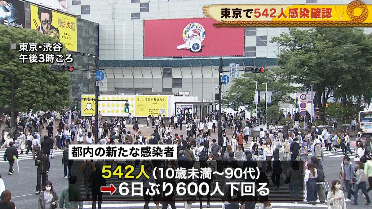 東京で新たに５４２人感染　重症者８４人