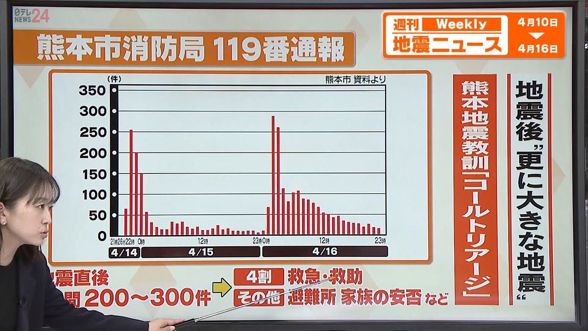 【解説】熊本地震から7年　119番通報の“トリアージ”とは――地震回数減少も引き続き注意