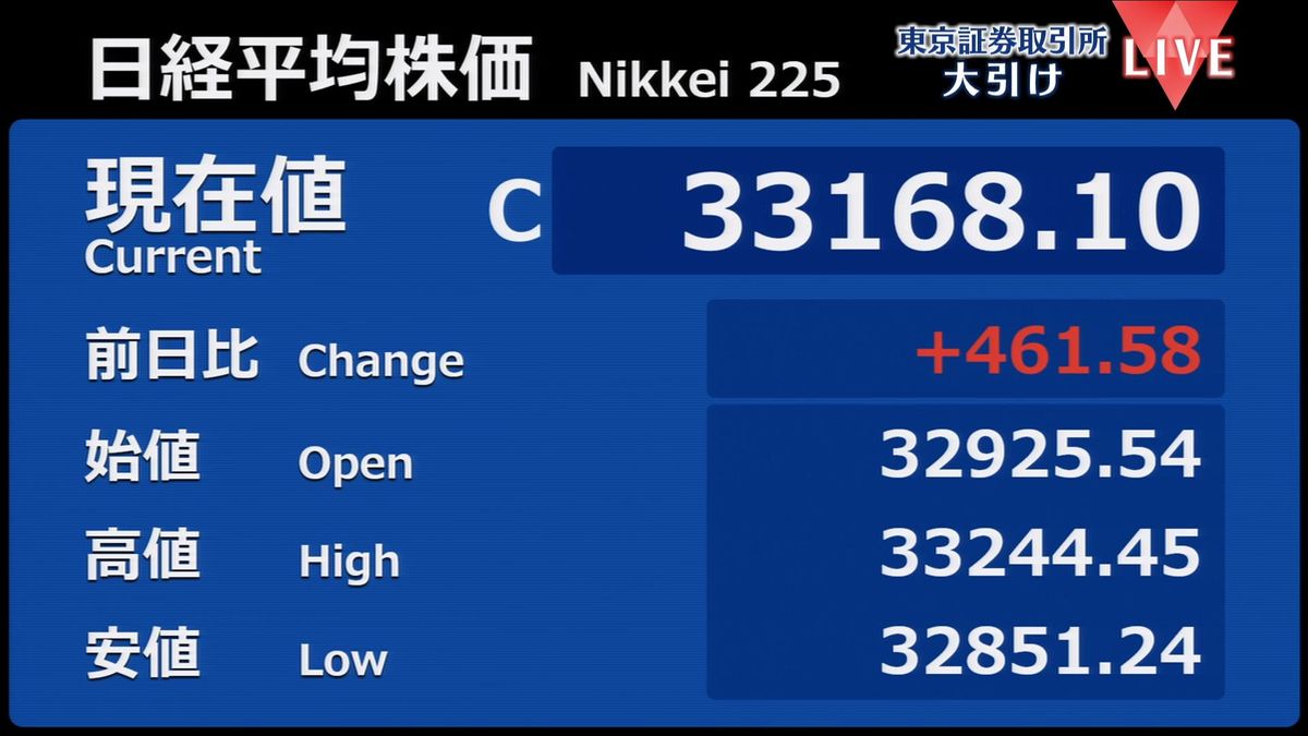 日経平均前日比461円高　経済政策への期待感高まり、株価上昇