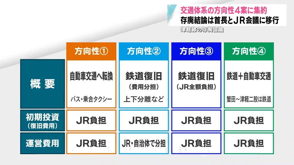 【津軽線】JR東日本が存廃議論結果を4案に集約 市町村長会議で結論へ 青森県