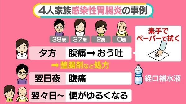 感染性胃腸炎で突然“おう吐”…どうすれば？　「飲んではいけない薬」とNG行為　過去10年で最多の感染【#みんなのギモン】