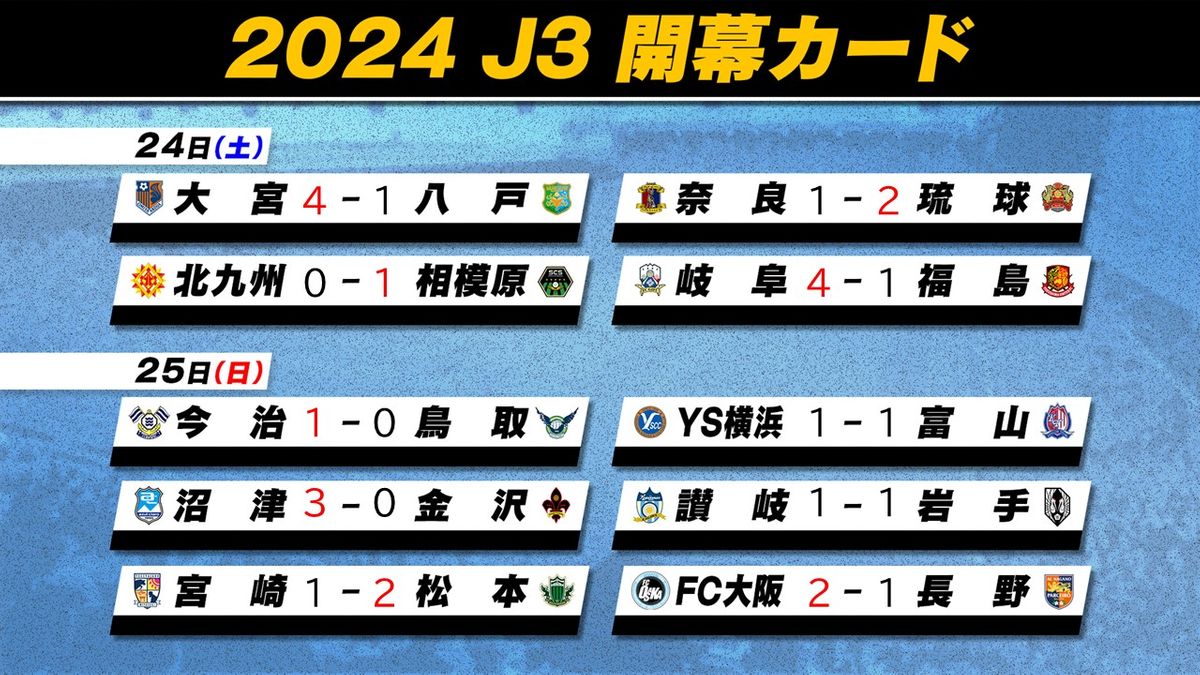 サッカーJ3開幕戦の結果