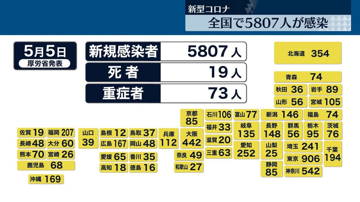 新型コロナ感染者　全国5807人、東京都906人